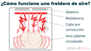 Cómo Funciona Una Freidora De Aire (10 Cosas Que Necesitas Saber!)