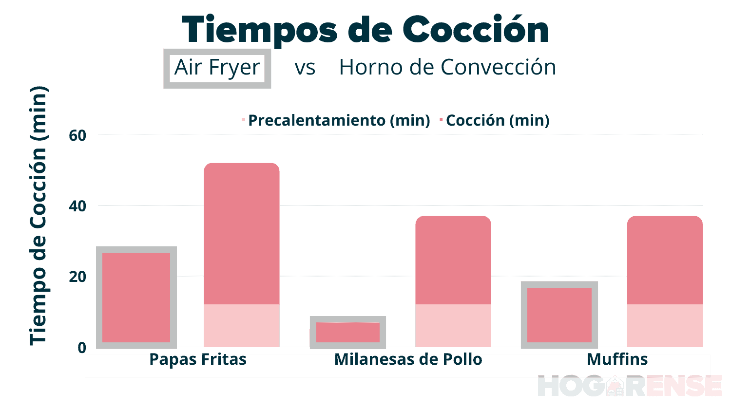 ¿Cuanta Luz Gasta Una Freidora De Aire? ¿Vale La Pena?