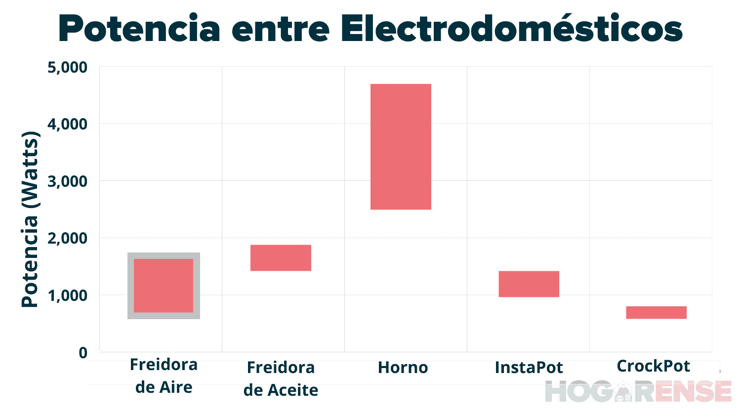 ¿Cuanta Luz Gasta Una Freidora De Aire? ¿Vale La Pena?