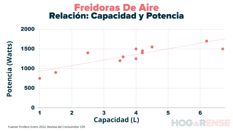 ¿Cuanta Luz Gasta Una Freidora De Aire? ¿Vale La Pena?