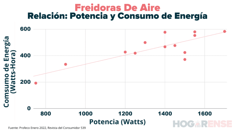 ¿Cuanta Luz Gasta Una Freidora De Aire? ¿Vale La Pena?