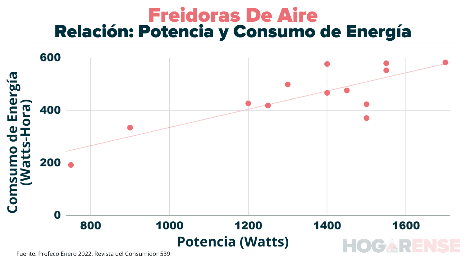 ¿Cuanta Luz Gasta Una Freidora De Aire? ¿Vale La Pena?