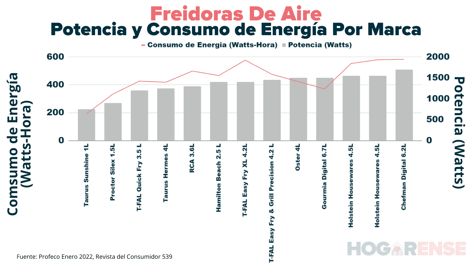 ¿Cuanta Luz Gasta Una Freidora De Aire? ¿Vale La Pena?