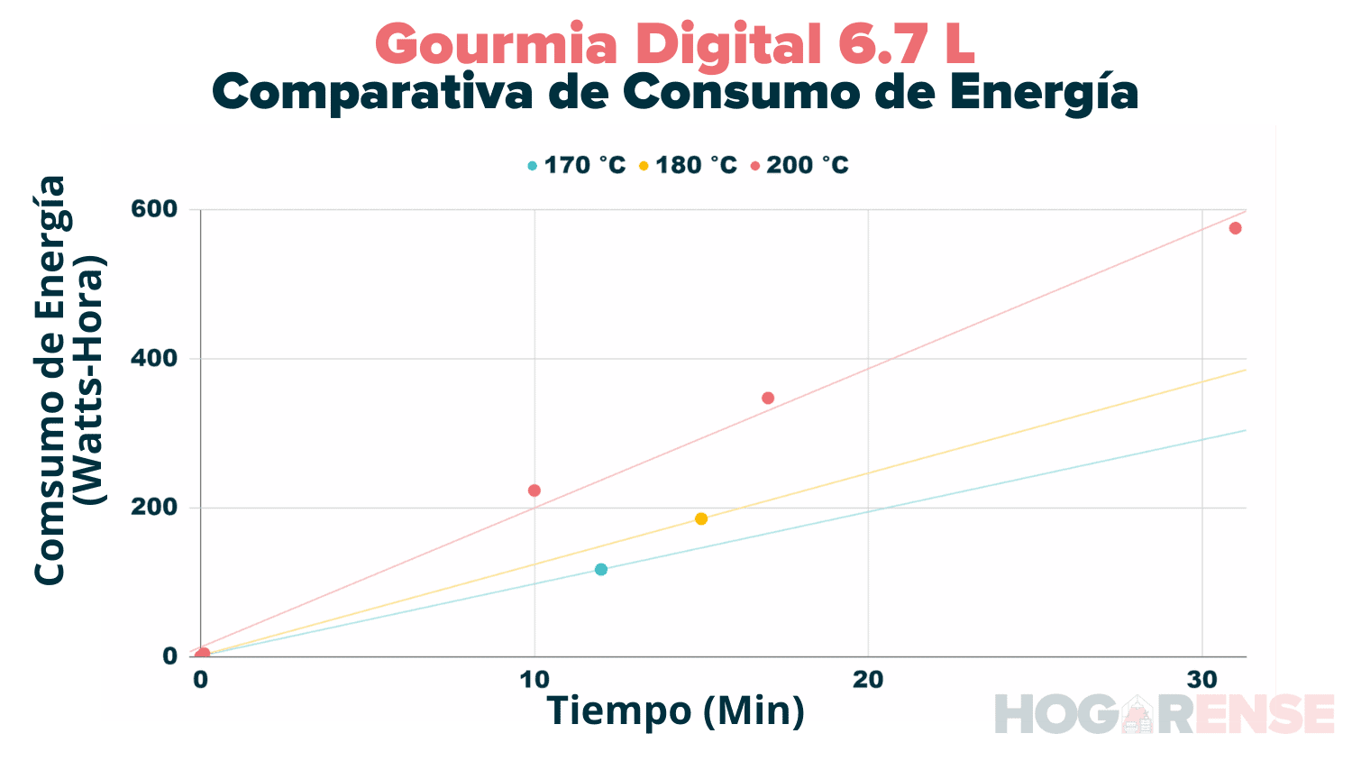 ¿Cuanta Luz Gasta Una Freidora De Aire? ¿Vale La Pena?