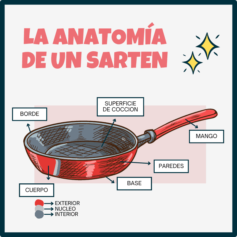 LA ANATOMIA DE UN SARTEN