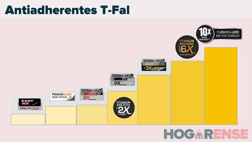 Comparativa Antiadherentes Tefal